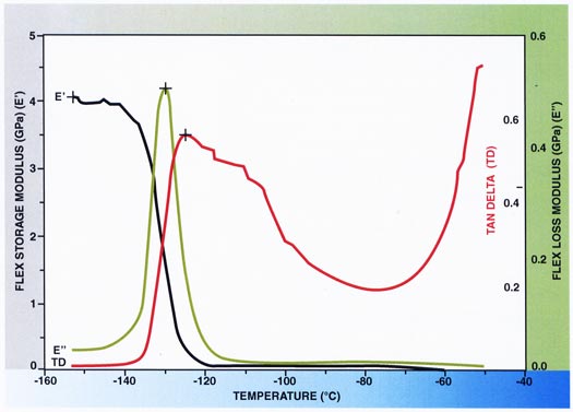 EPM Chart 2 - Dynamic Mechanical Analysis (DMA)