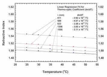Refractive Index vs. Temperature